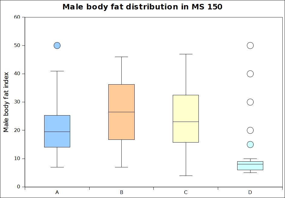 box plots