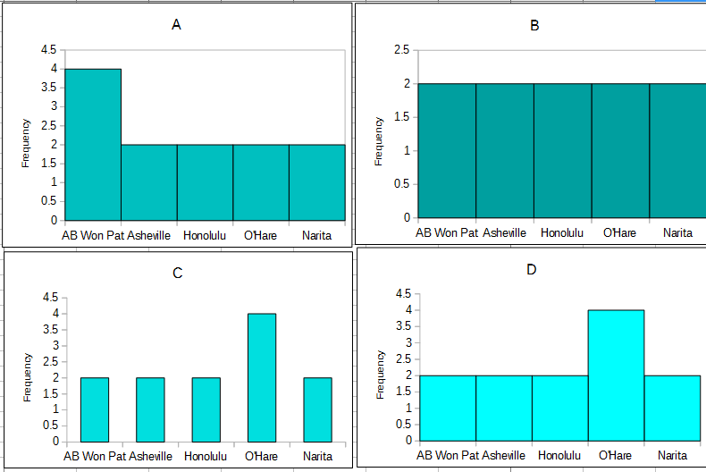 Histogram charts