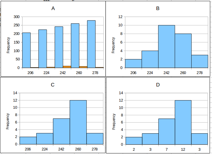 Histogram charts