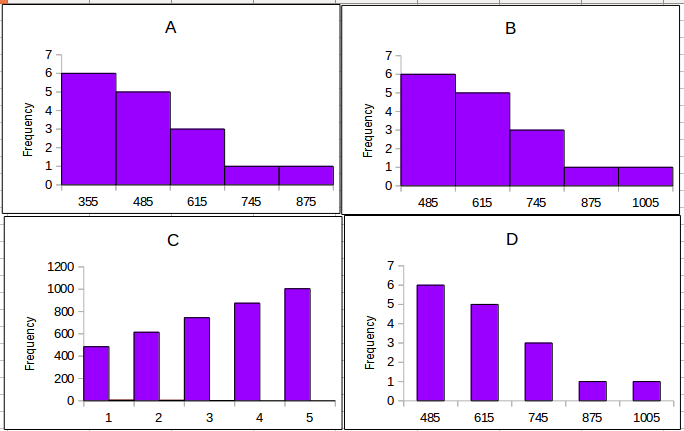 histograms