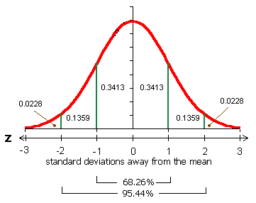 standard normal curve