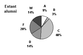 Extant curriculum alumni grade distribution