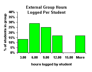 External nours logged