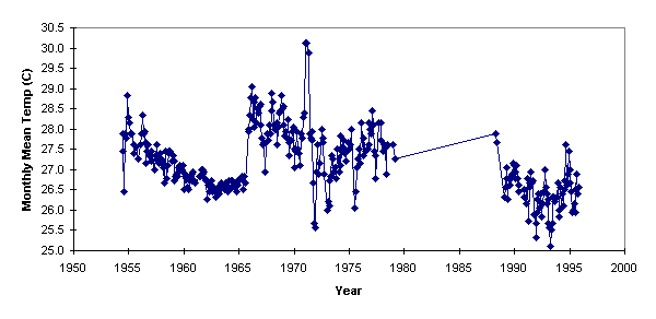 Monthly Mean Temp