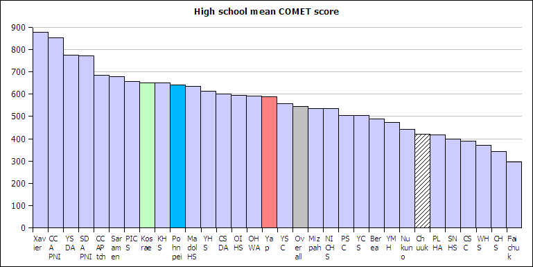 entrance test Pareto: COMET overall test scores