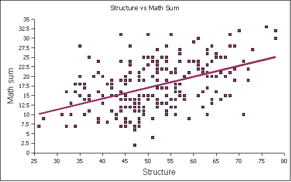 english structure versus math linear correlation