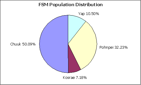 FSM Population pie chart