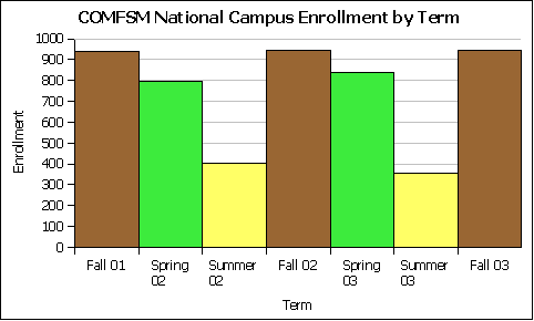 National campus enrollment by term.