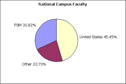 National campus diversity