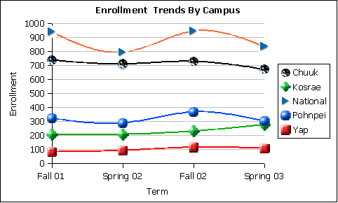 Trends in enrollment