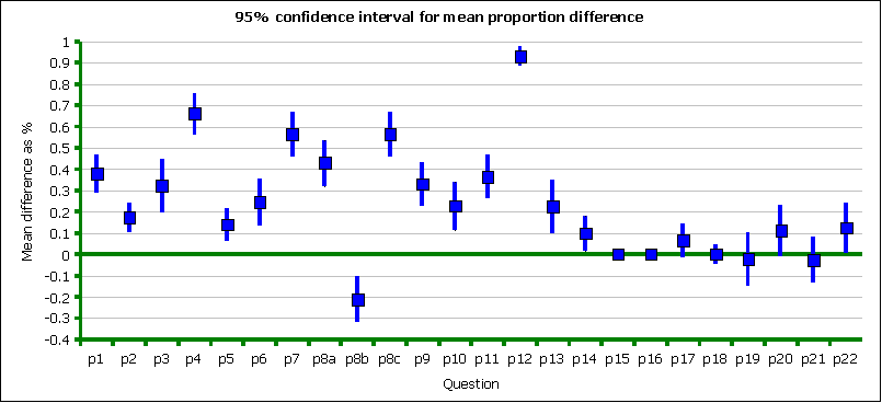 pretest to post-test confidence intervals
