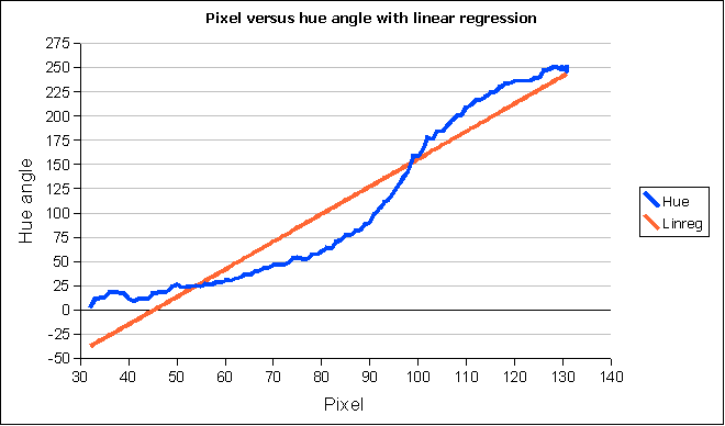 Pixel versus hue angle with linear regression displayed