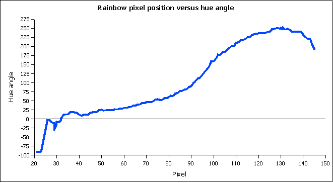 Rainbow hue values versus pixels