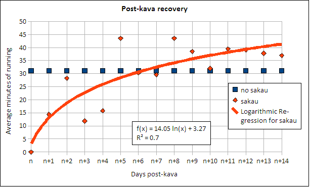 Post-kava consumption the average number of minutes rises logarithmically, 
 crossing the overall average of 31 minutes at the six day mark.