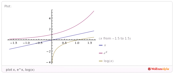 graph x,e^x,log(x)