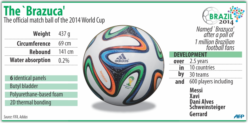 The Brazuca. Photo by AFP