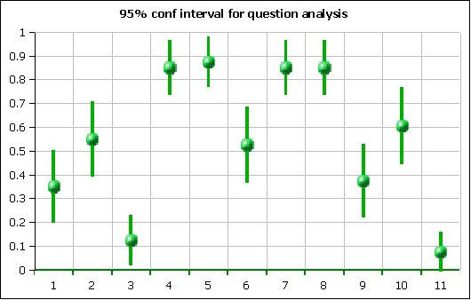 95% confidence intervals for question means