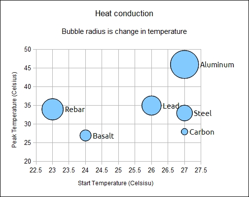 heat conduction bubble chart