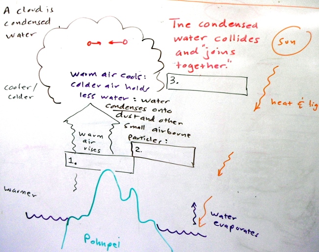 collision coalescence diagram