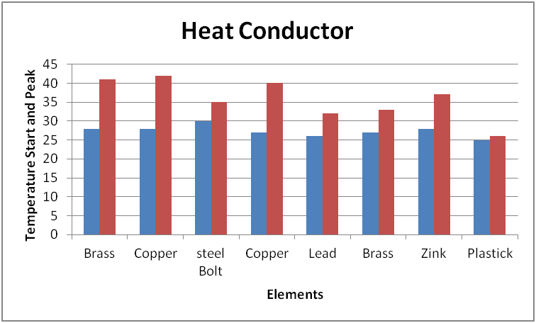 column chart of relative heat conductivity