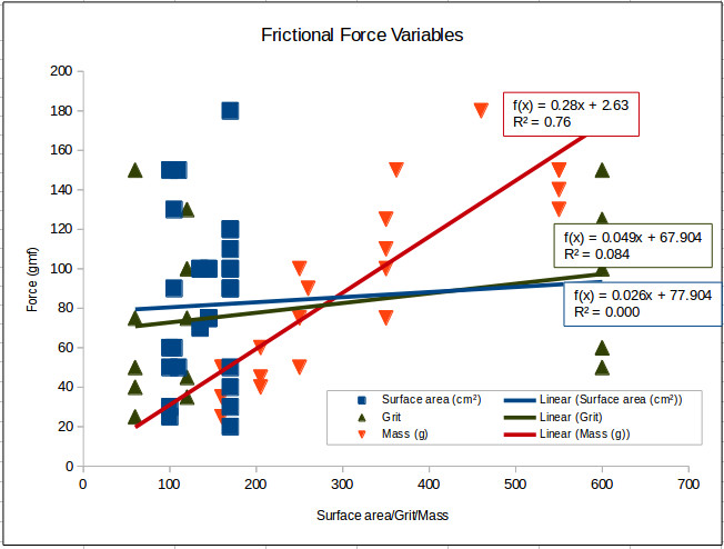 force of friction linear regression data