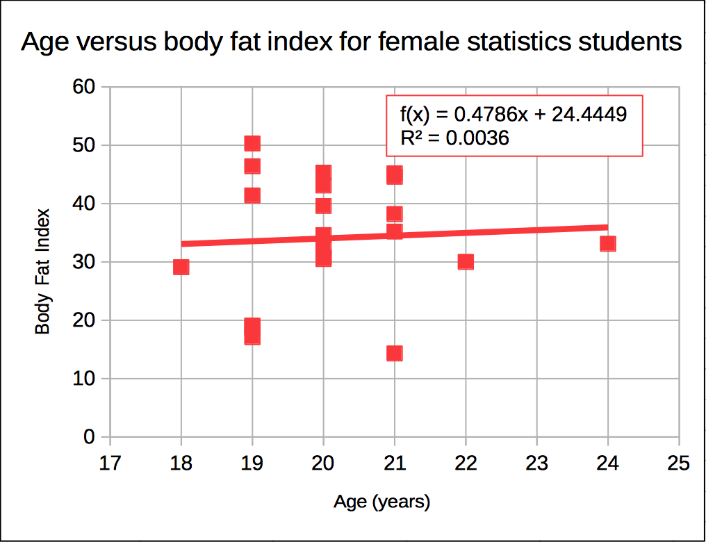 age versus body fat scatter diagram