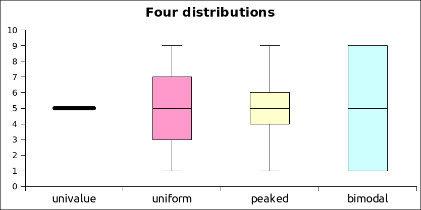 Box plot of four distributions