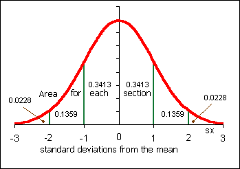 normal curve areas