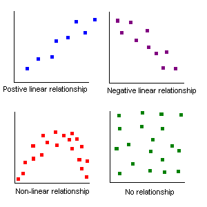 Depictions of types of two variable relationships.