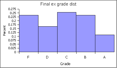 Grade distribution for final