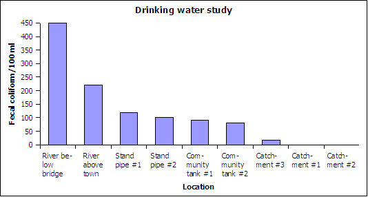 Drinking water study on fecal contamination July 2005