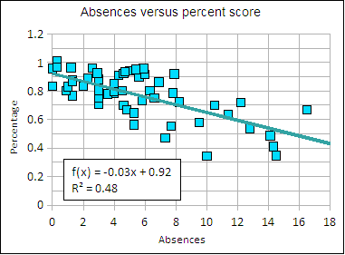 Linear regression trend line attendance versus performance in course