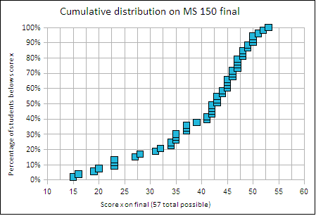Cumulative grade distribution