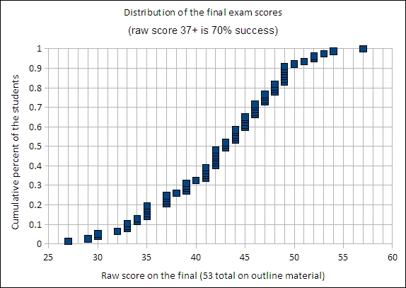 Cumulative grade distribution