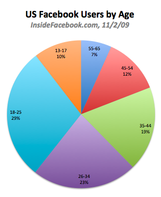 Distribution of ages on Facebook