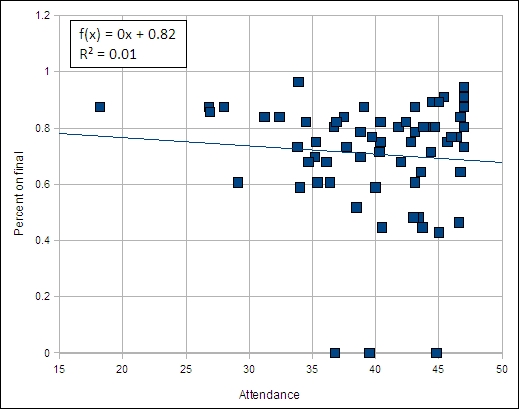 An xy scattergraph showing no correlation between attendance and performance on the final examination.