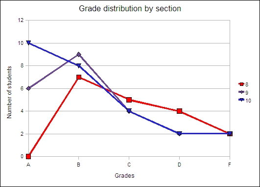 Grade distribution