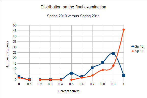 A chart depicting the distribution of scores on the final examinations spring 2010 versus spring 2011.
