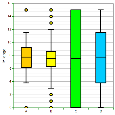 Box and whisker plot for test four